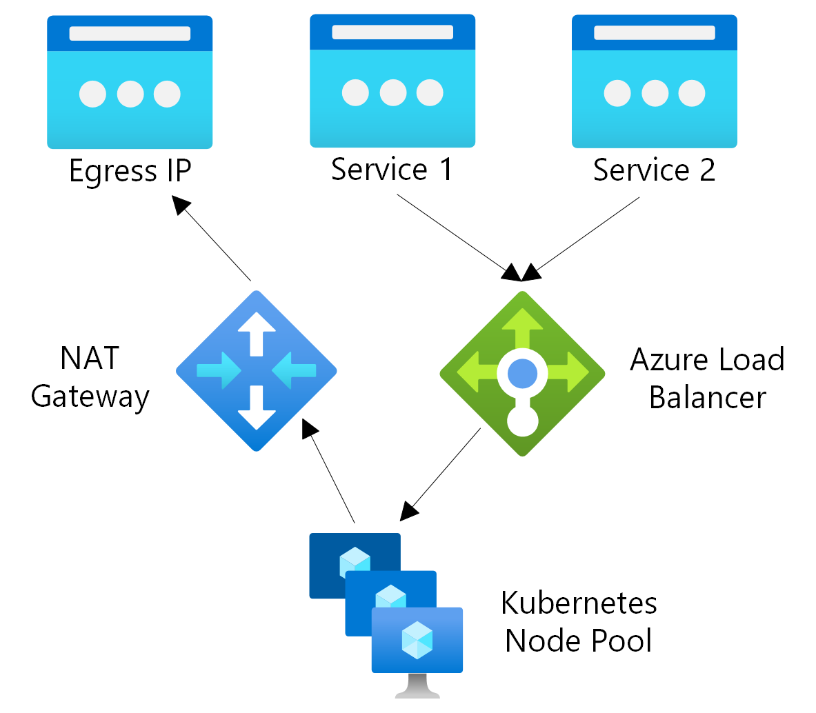 Screenshot di un diagramma dei componenti di networking di un gateway NAT.
