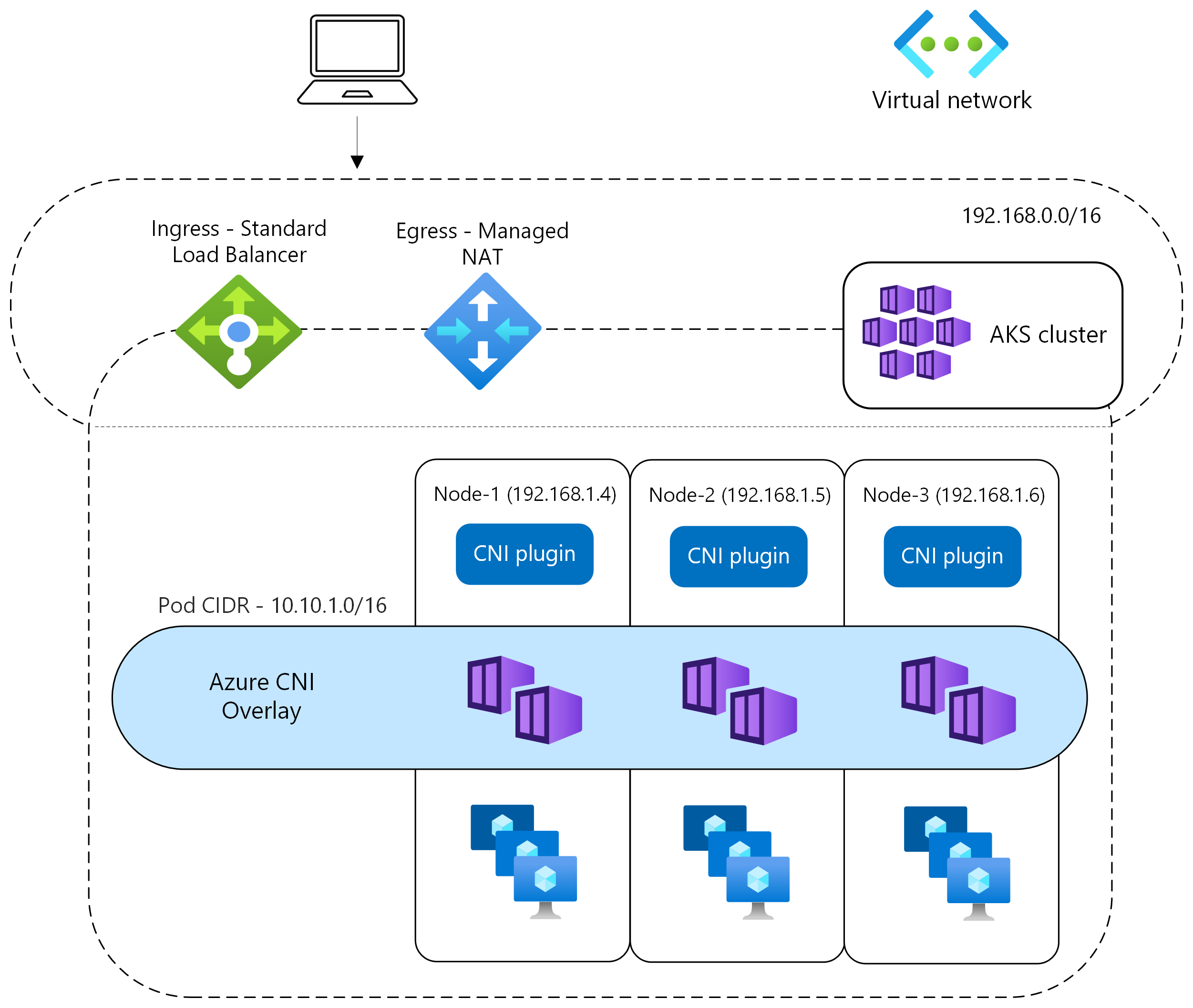 Screenshot di un diagramma dei componenti di rete di un modello di rete overlay.