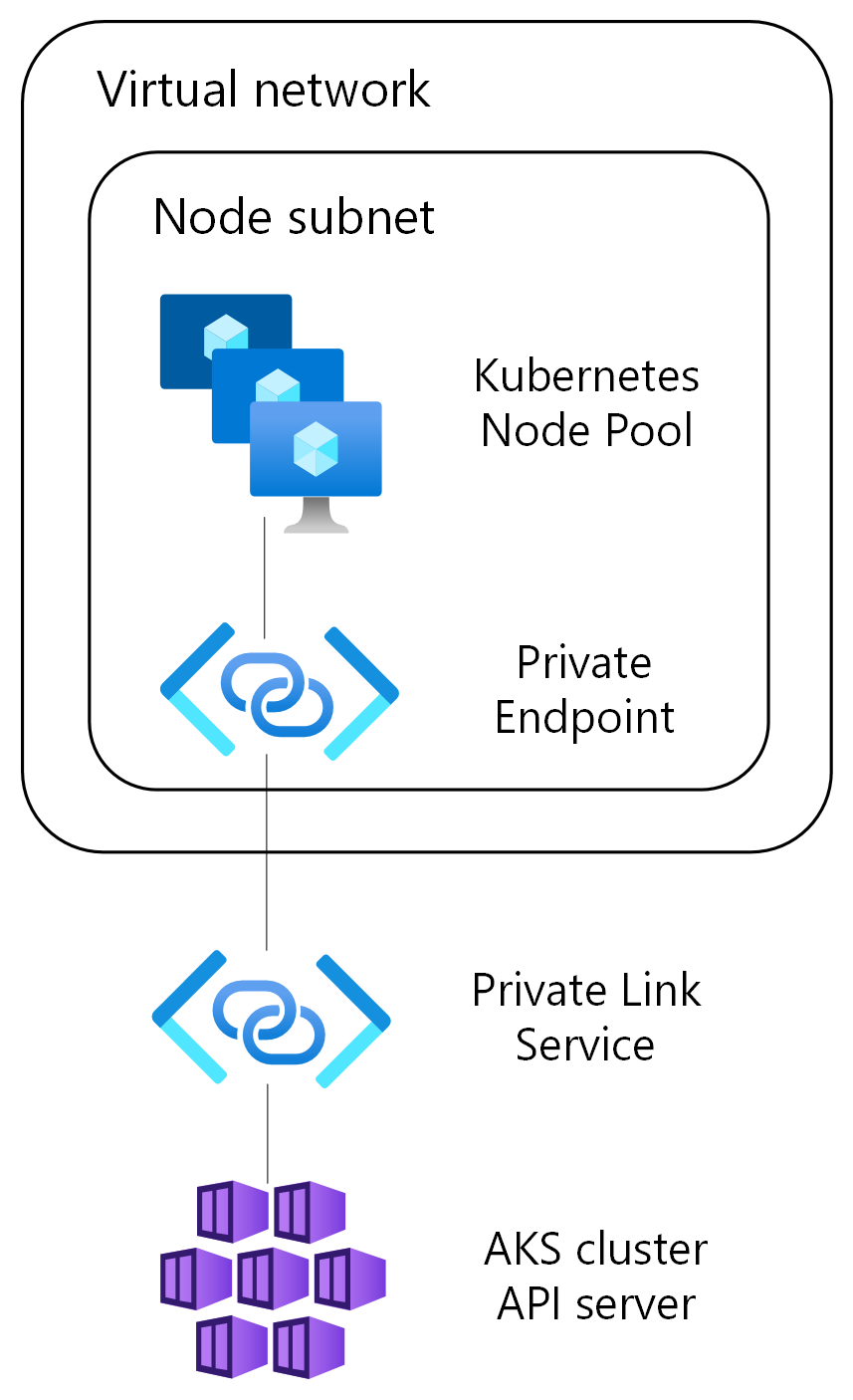 Screenshot di un diagramma dei componenti di rete di un cluster privato AKS