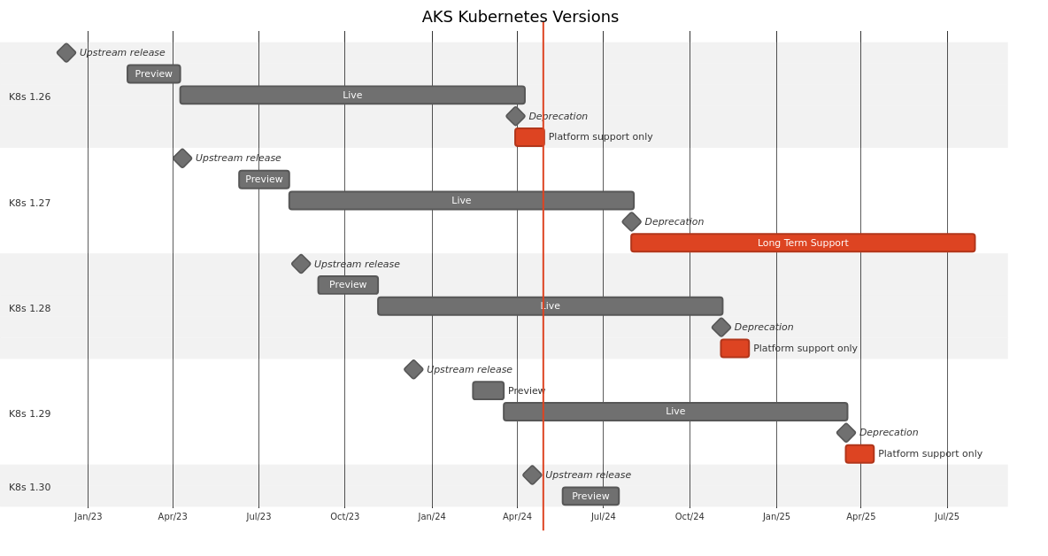 Gantt chart showing the lifecycle of all Kubernetes versions currently active in AKS.