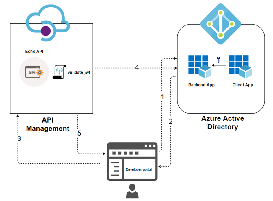 Autorizzare la console di test di Gestione API portale per sviluppatori  usando OAuth 2.0 - Azure API Management | Microsoft Learn