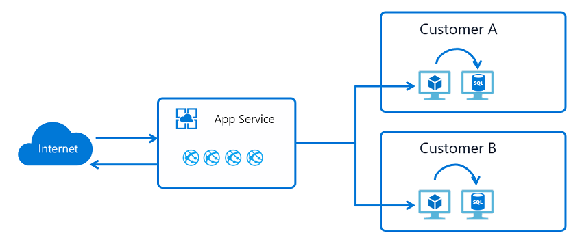 Diagramma che mostra il flusso di rete connessioni ibride.