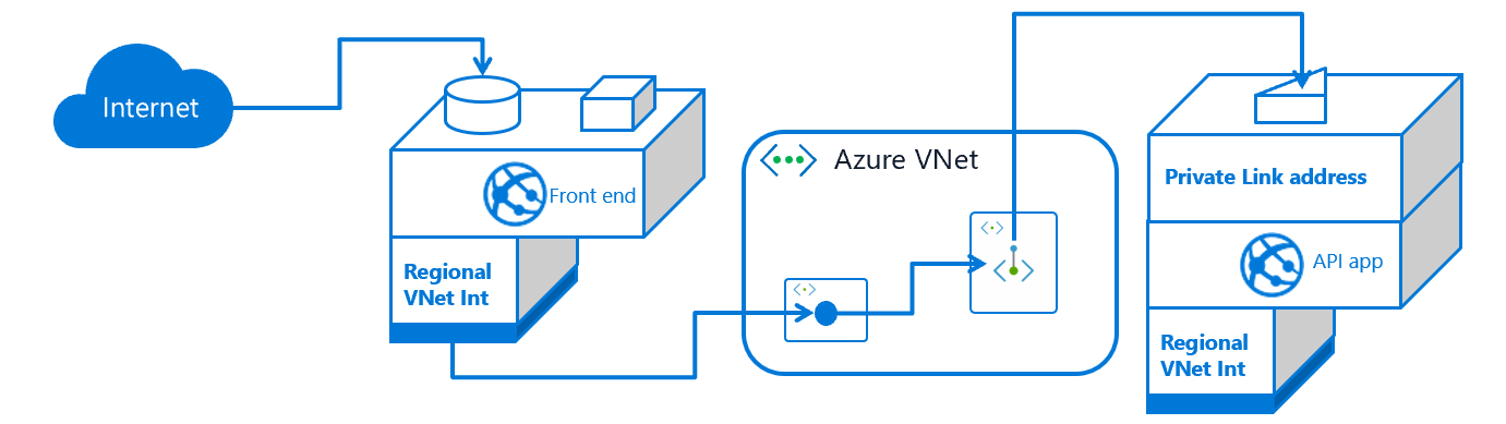 Diagramma che illustra l'uso di endpoint privati in un'app a due livelli.