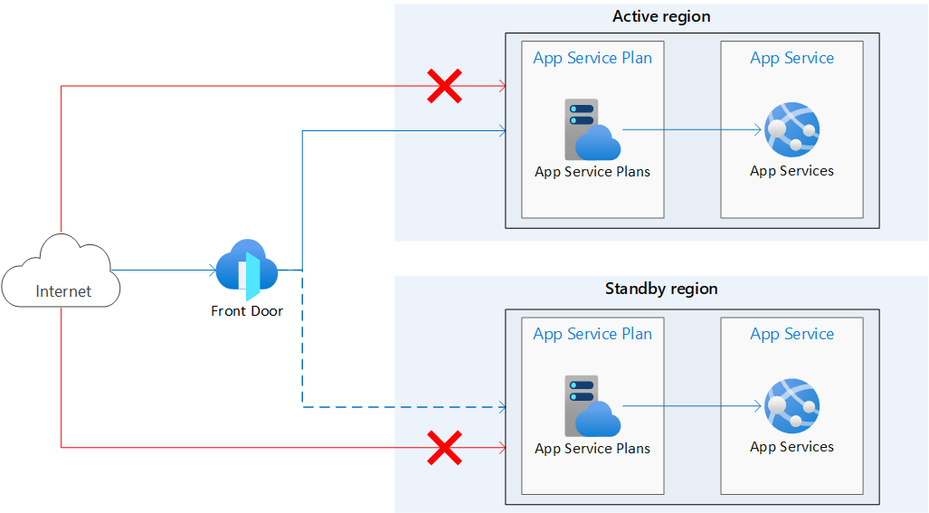 Architecture diagram of a multi-region App Service.