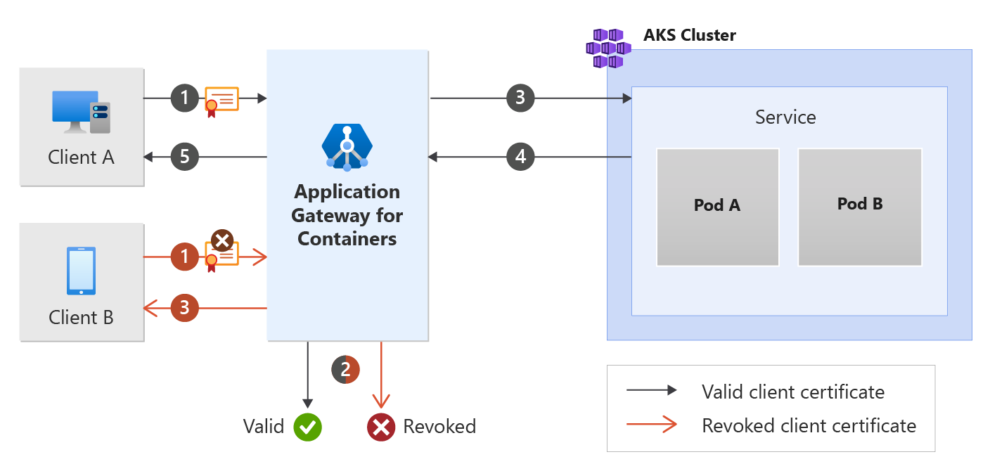 Diagramma che mostra il processo MTLS front-end del Gateway applicativo per contenitori.
