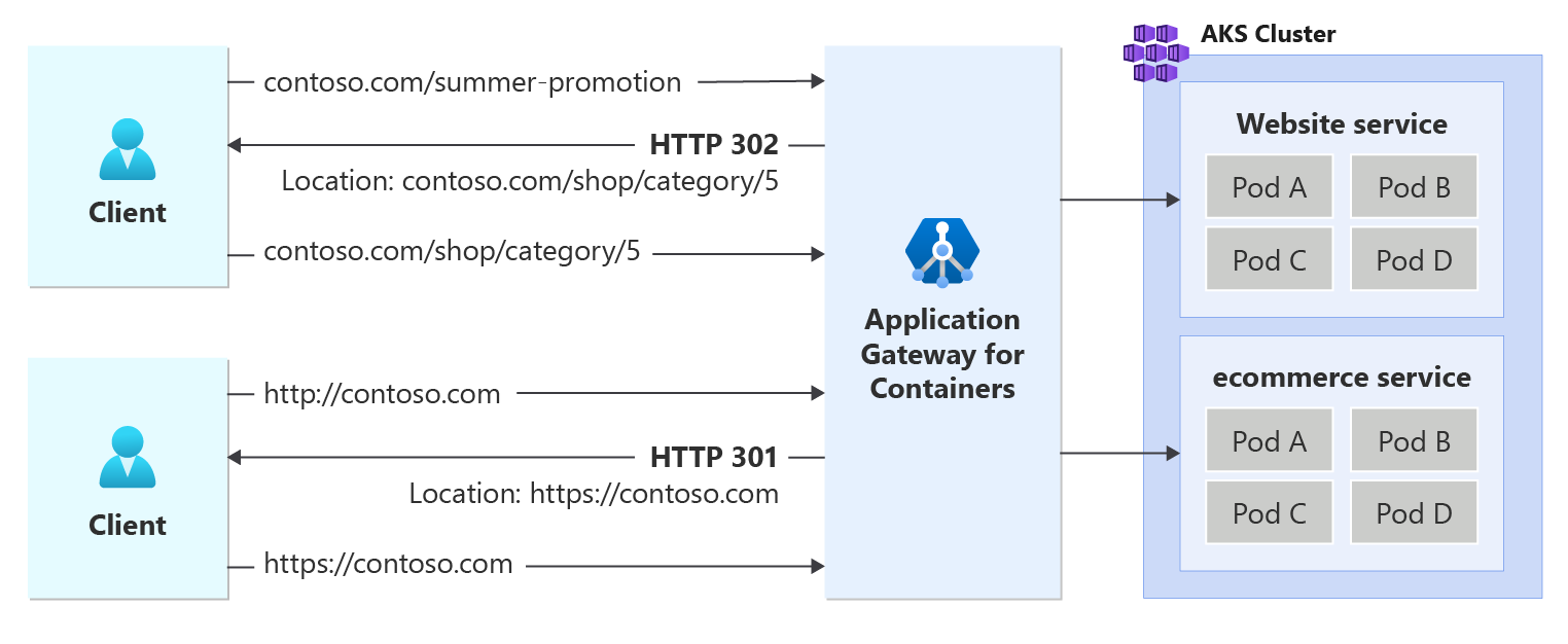 Diagramma che mostra il Gateway applicativo per contenitori che restituisce un URL di reindirizzamento a un client.