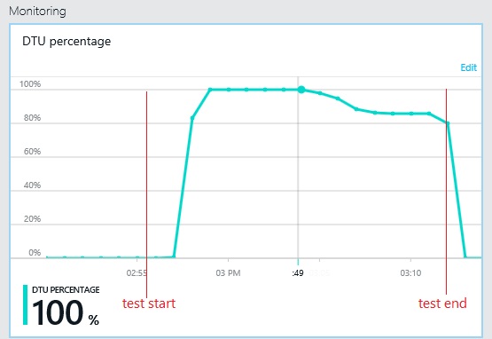 Grafico che mostra il monitoraggio del database nel portale di Azure classico che mostra l'utilizzo delle risorse del database.