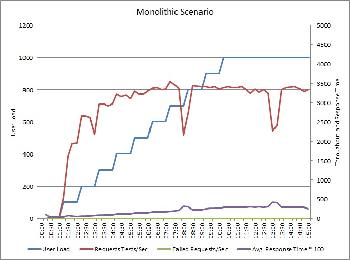 Grafico che mostra i risultati delle prestazioni dei test di carico per il controller basato su SQL.