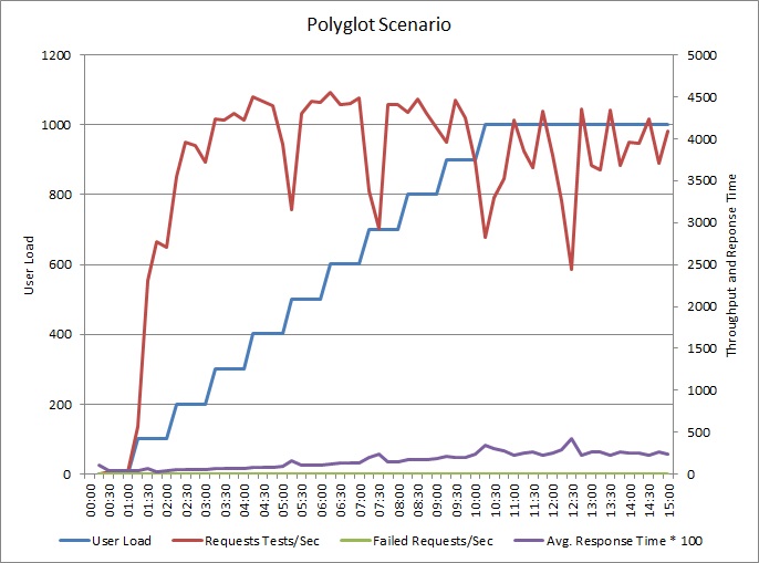Grafico che mostra i risultati delle prestazioni del test di carico usando il controller Polyglot.