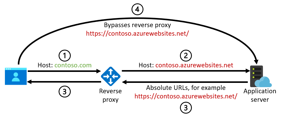 Diagramma che illustra il problema degli URL assoluti non corretti.