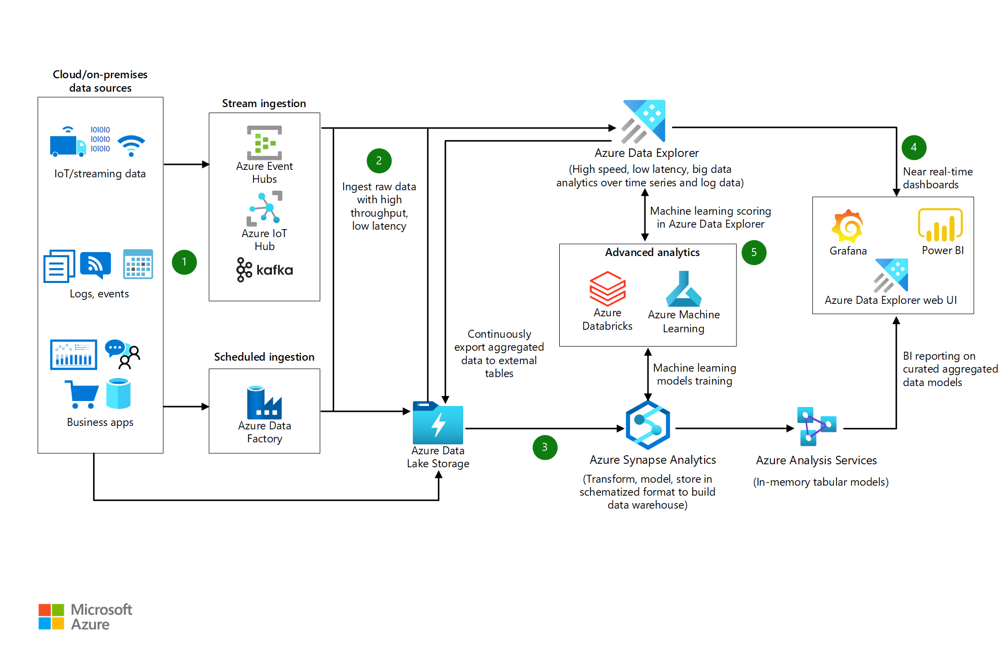 Confronto tra i servizi di Azure e AWS - Azure Architecture Center |  Microsoft Learn