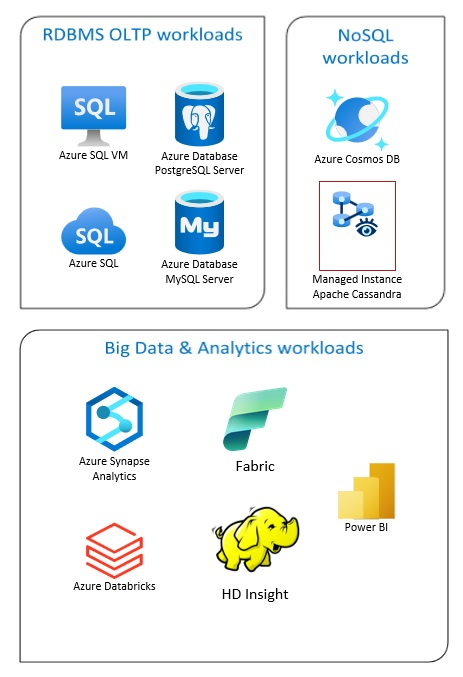 Diagramma che contrasta le soluzioni RDBMS (Relational Database Management System) e Big Data.