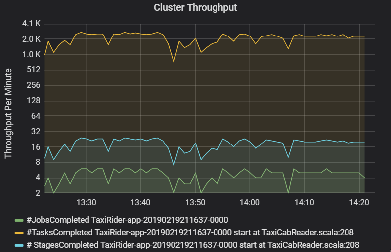 Grafico che mostra la velocità effettiva del cluster
