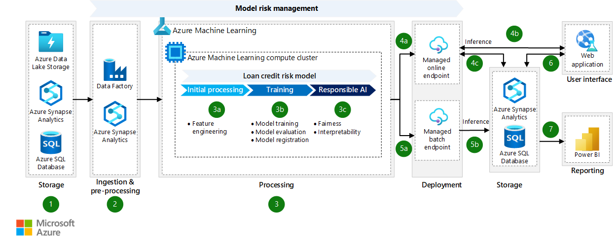 Diagram that shows an architecture for predicting credit risk.