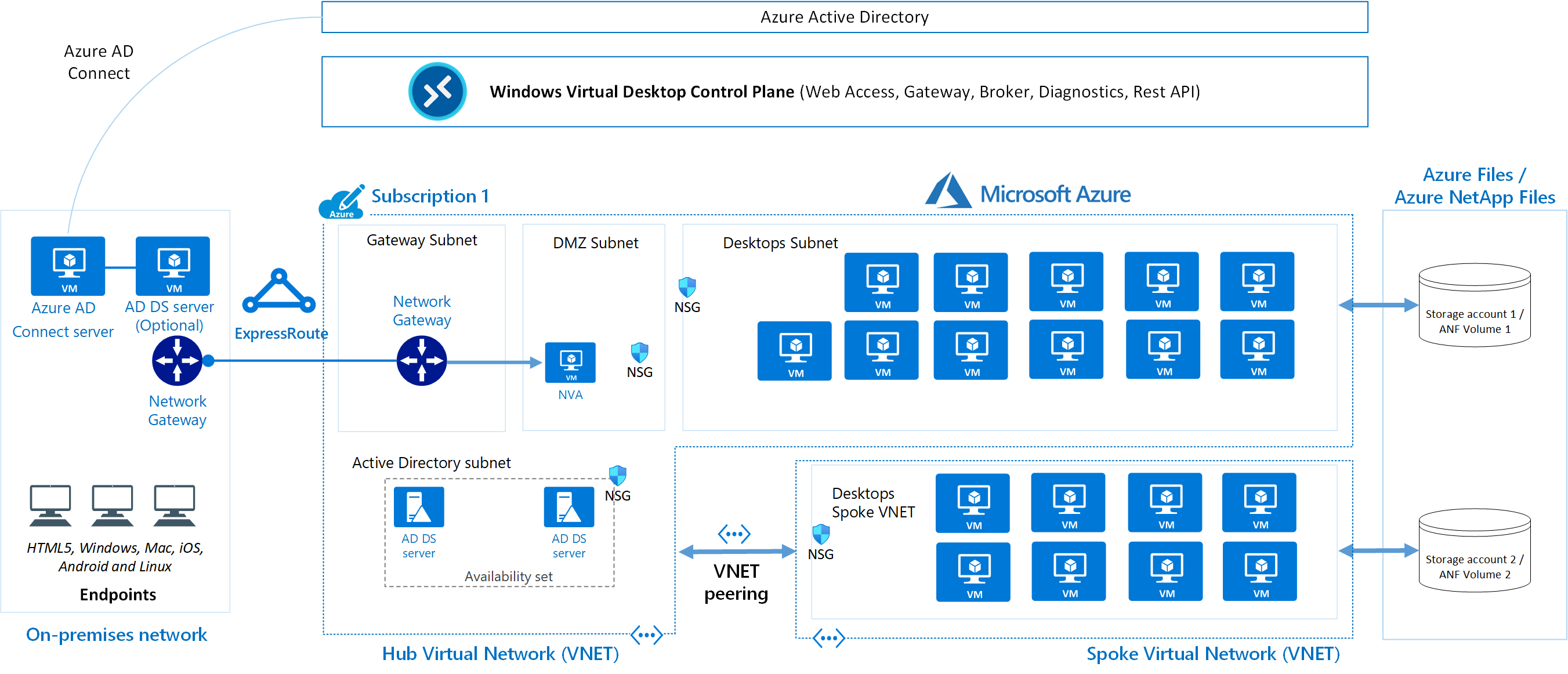 Diagramma di un'architettura per Desktop virtuali Azure in Azure.