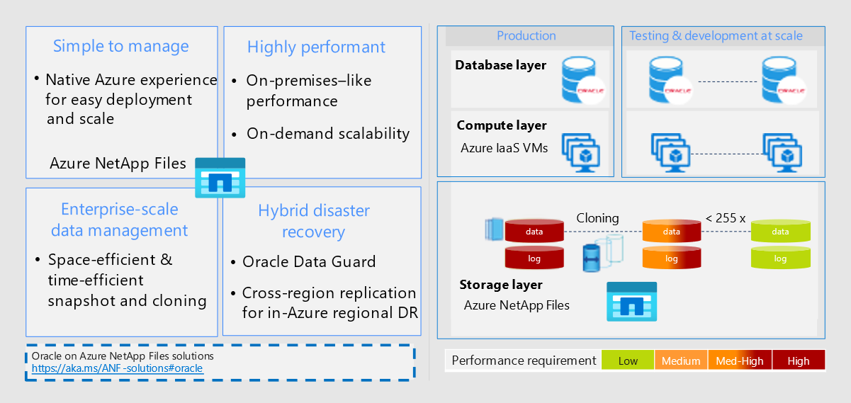 Diagramma dell'architettura che elenca le funzionalità e i vantaggi di Azure NetApp Files. Il diagramma mostra anche i diversi livelli di un sistema che usa questo servizio.