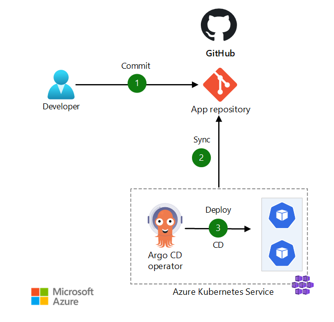 Diagramma di GitOps con Argo CD, GitHub e servizio Azure Kubernetes.
