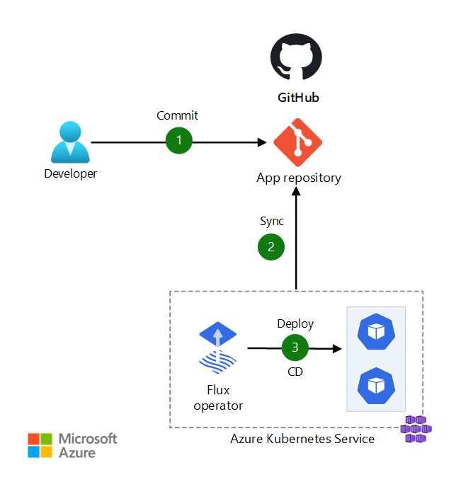 Diagramma di GitOps con Flux v2, GitHub e servizio Azure Kubernetes.
