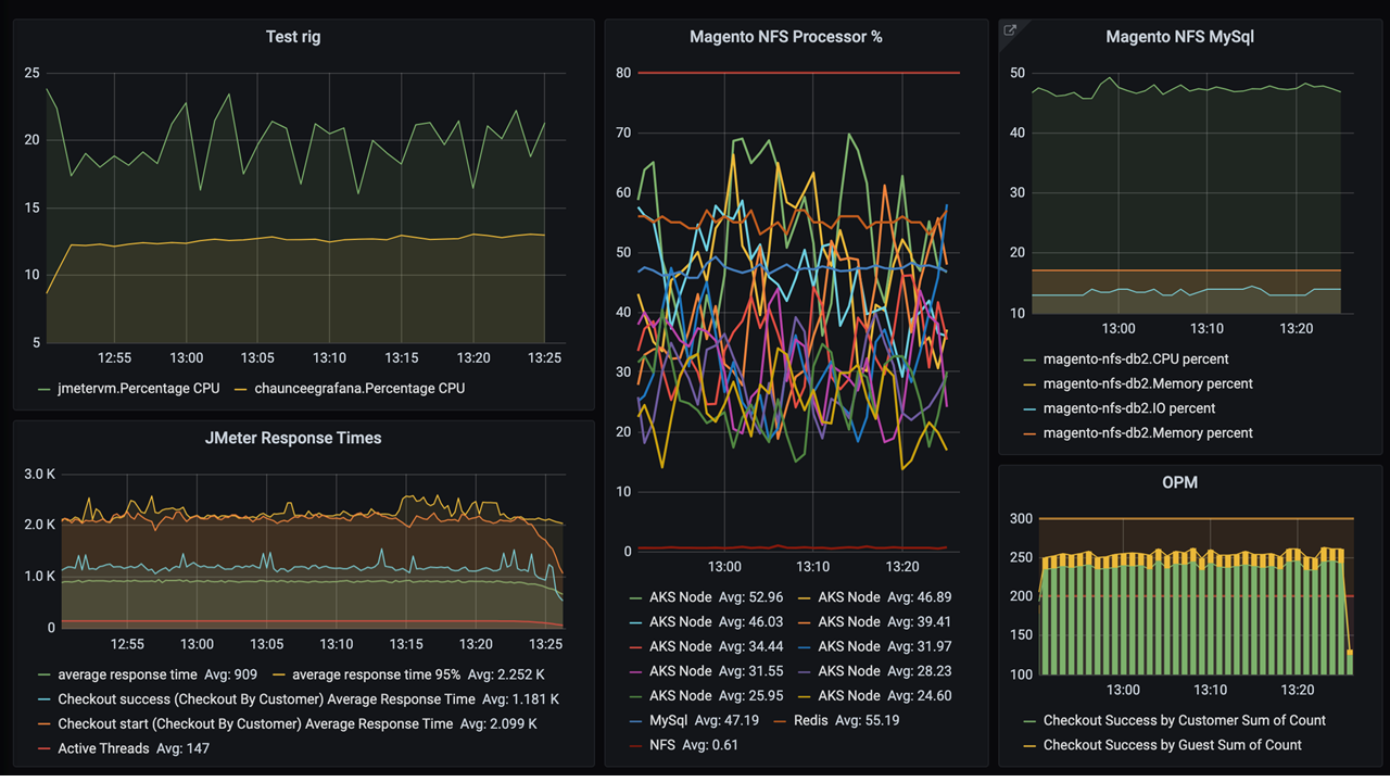 Screenshot di un dashboard di Grafana.