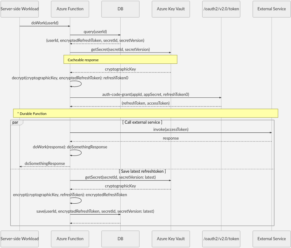 Diagramma che mostra la sequenza di utilizzo del token archiviato.