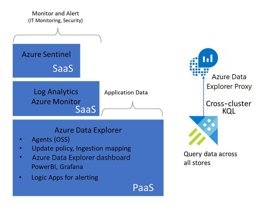 Diagramma dell'architettura che mostra una soluzione di monitoraggio. Sentinel e Log Analytics forniscono monitoraggio e avvisi. Azure Esplora dati funge da piattaforma.