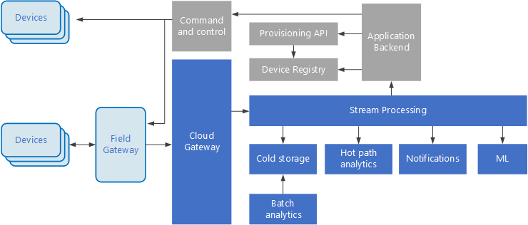Diagram of an IoT architecture