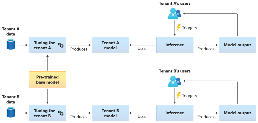 Diagramma che mostra un modello di base con training preliminare specializzato per ogni tenant, con i propri dati. I modelli vengono usati per l'inferenza da parte degli utenti del tenant.