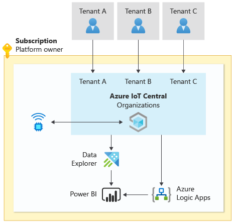 Diagramma che mostra un'architettura I O T. I tenant condividono un ambiente I O T Central, Azure Esplora dati, Power BI e App per la logica di Azure.