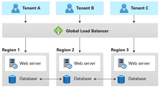 Diagram showing the Geode pattern, with databases deployed across multiple regions that synchronize together.