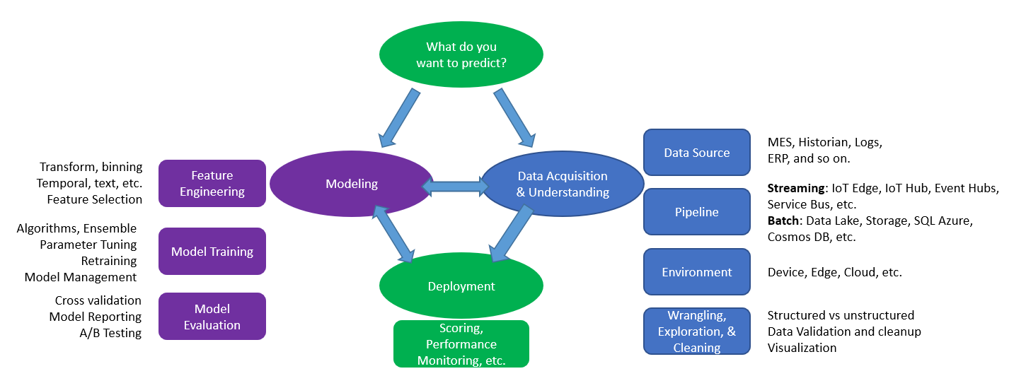 Il diagramma riepiloga il processo di Data Science team.