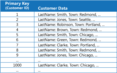 Figura 1. Informazioni sul cliente organizzate per la chiave primaria (ID cliente)