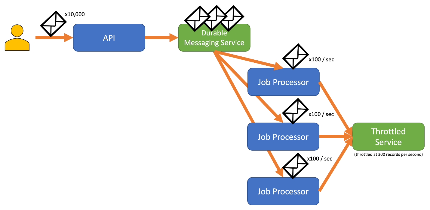 Flusso di messaggistica durevole con tre processori di processo che chiamano in un servizio limitato.
