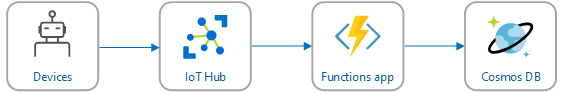 Diagramma di un'architettura di streaming di eventi