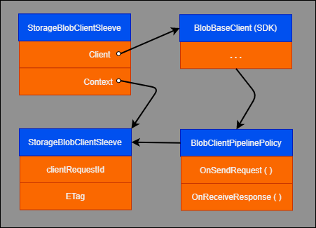Diagramma che mostra le relazioni tra le istanze dell'oggetto client tra le classi di Storage SDK.