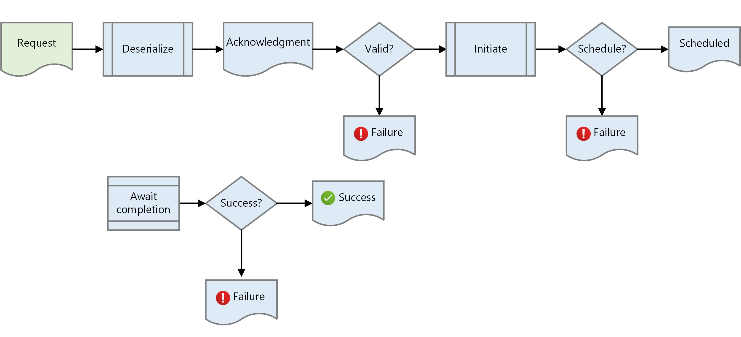 Diagramma che mostra un flusso di messaggi di richiesta/risposta asincrona.