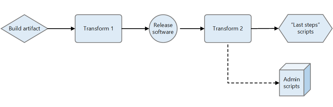 Diagramma che mostra i processi sandwich terraform.