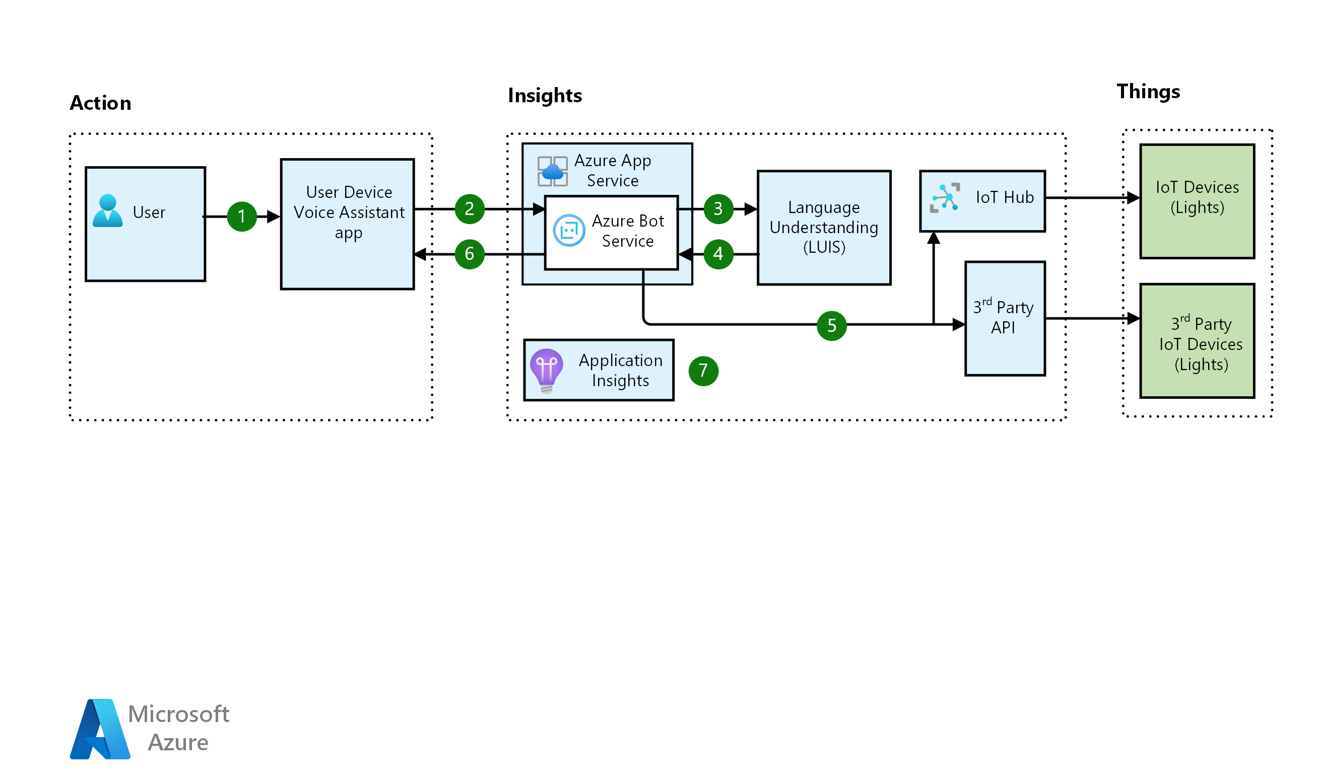 Diagramma che mostra l'architettura di un'app assistente vocale.