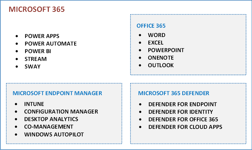 Diagramma dei servizi e dei prodotti che fanno parte di Microsoft 365.