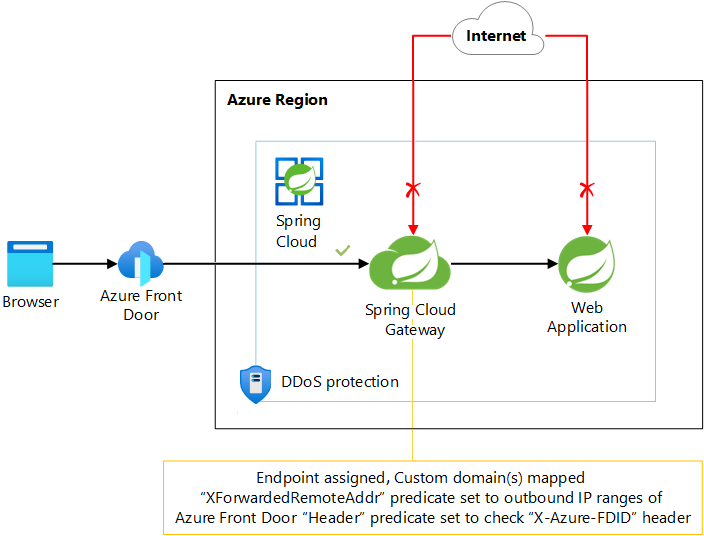 Diagramma che mostra l'uso di Frontdoor di Azure con App Spring di Azure all'esterno di una rete virtuale.