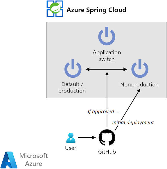 Diagramma che mostra un'architettura per la distribuzione blu/verde che usa GitHub, GitHub Actions e Azure Spring Apps.