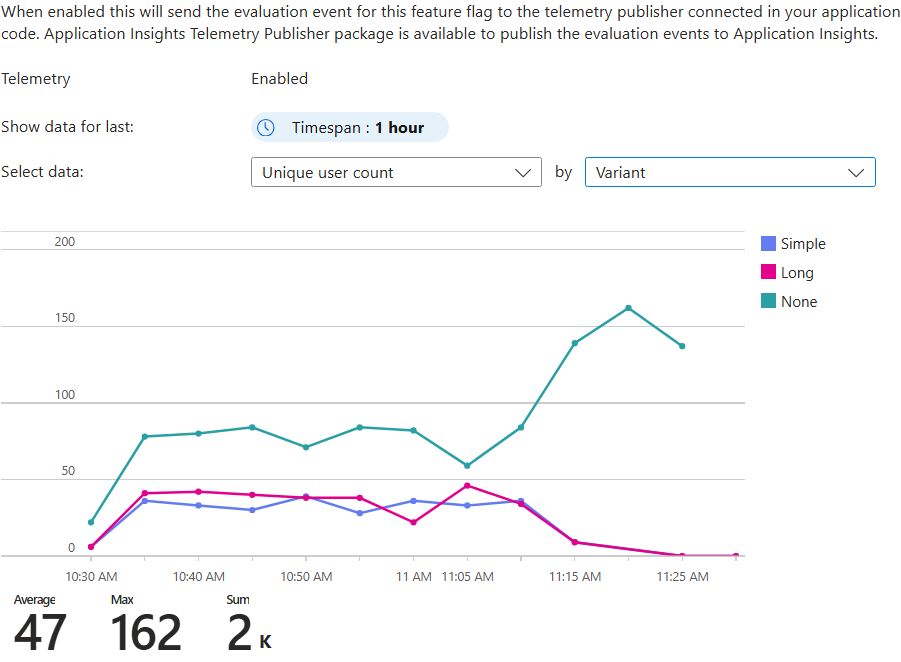 Screenshot del portale di Azure, visualizzazione del numero di utenti univoci per variante nella scheda telemetria.