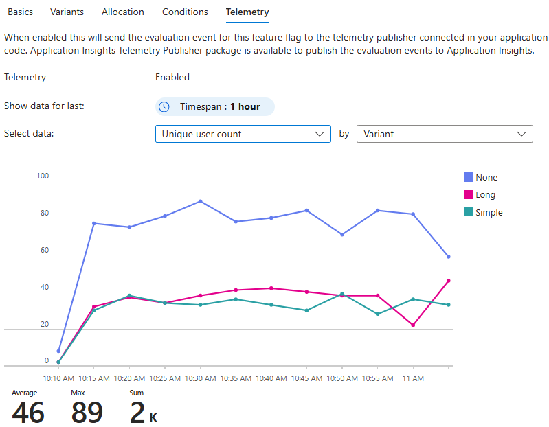 Screenshot del portale di Azure, visualizza utenti univoci per variante nella scheda Telemetria.