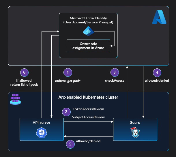 Diagramma che mostra l'architettura del controllo degli accessi in base al ruolo di Azure.