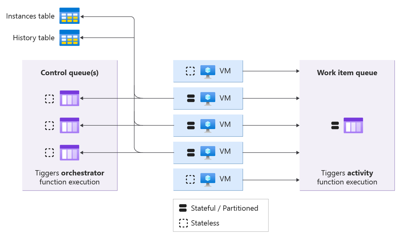 Diagramma che mostra come Azure Functions host interagisce con le entità di archiviazione durante la scalabilità orizzontale.