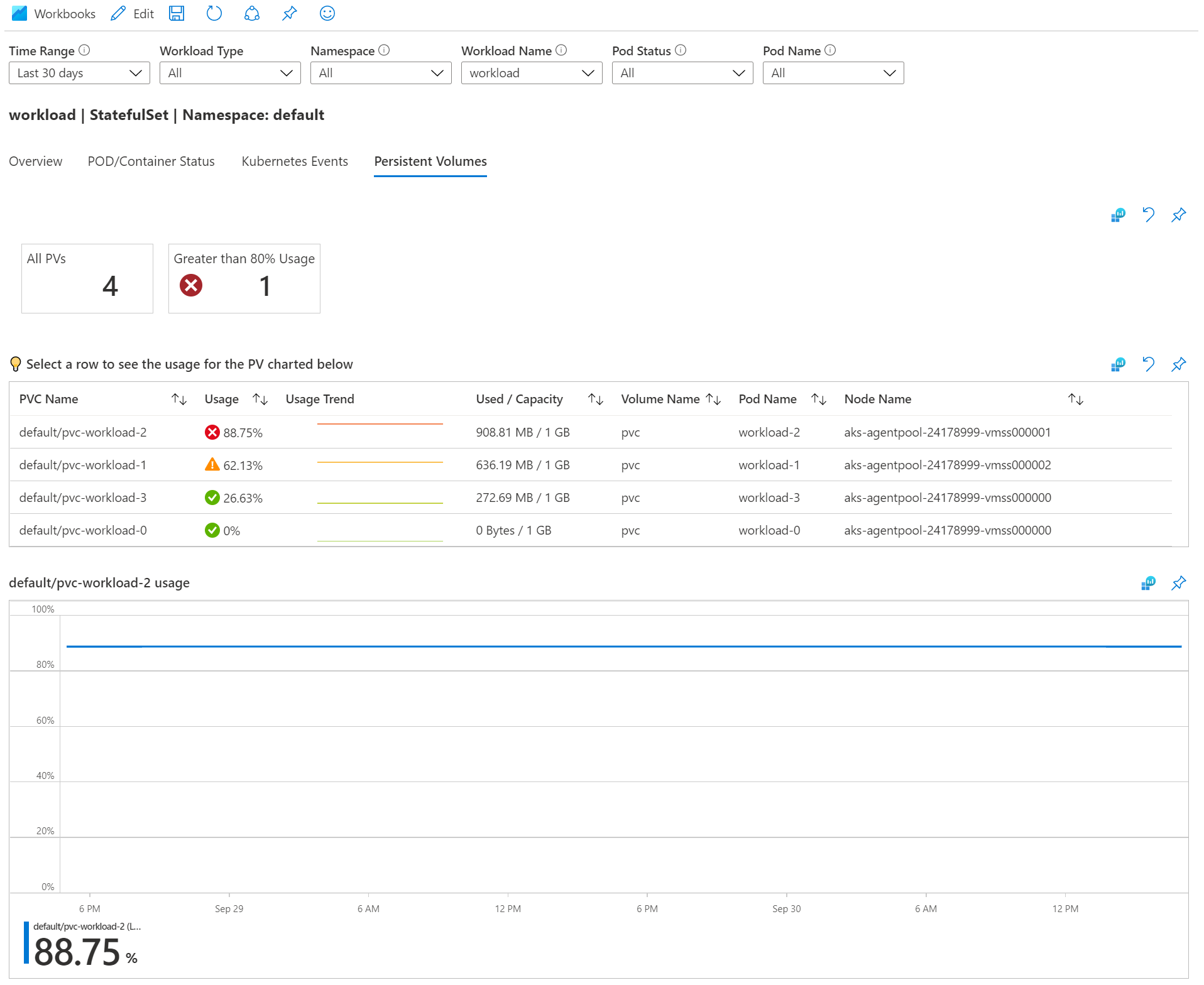 Screenshot che mostra l'esempio di cartella di lavoro del carico di lavoro PV di Monitoraggio di Azure.