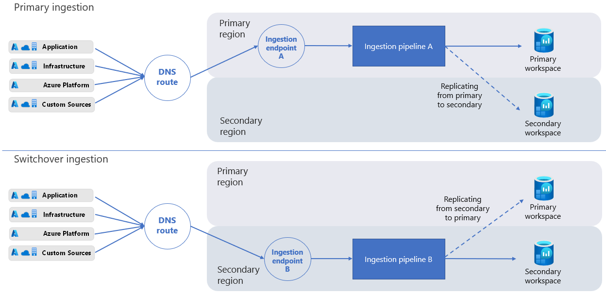 Diagramma che mostra i flussi di inserimento durante le modalità di passaggio e normale.