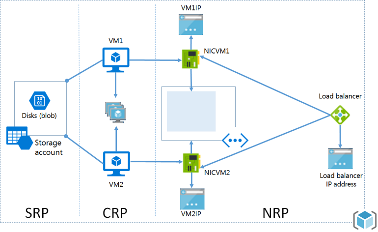 Diagram that shows Resource Manager architecture with SRP, CRP, and NRP.