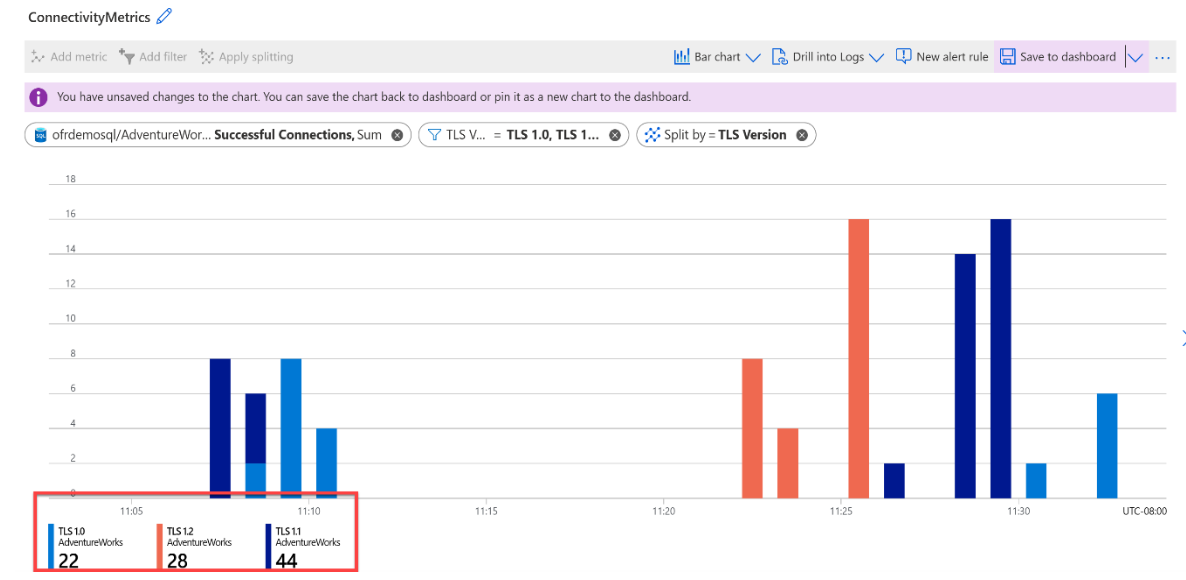 Screenshot della pagina di monitoraggio per la risorsa di database nel portale di Azure con connessioni T L 1.0 e 1.1 filtrate correttamente. 