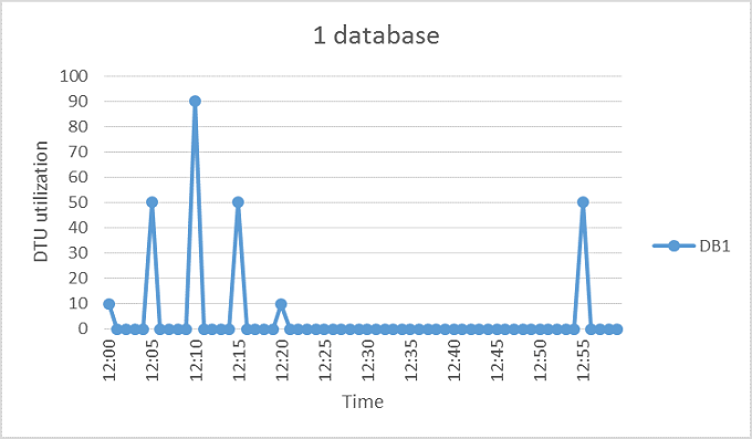 Grafico che mostra un singolo database adatto per un pool.