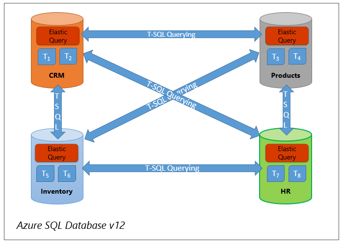 Partizionamento verticale - Uso delle query elastiche per eseguire query in diversi database